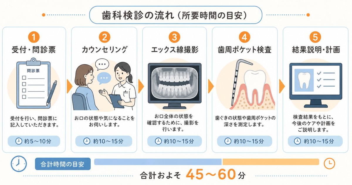 久しぶりの歯医者受診で怒られる?よくある誤解と問診票の伝え方